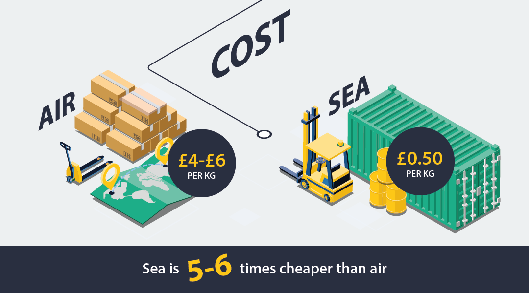 air freight vs sea freight cost